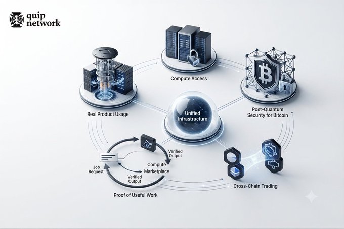 An infographic for 'quip network' illustrates its unified infrastructure connecting Real Product Usage, Compute Access, Post-Quantum Security for Bitcoin, Cross-Chain Trading, and a Proof of Useful Work cycle.