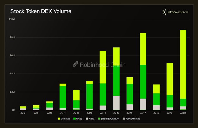 The image is a stacked bar chart titled "Stock Token DEX Volume" from Entropy Advisors, showing daily trading volumes on the Robinhood Chain from July 8 to July 20, peaking near $9M on July 20. The chart breaks down volume across five DEXes (Uniswap, Across, Rialto, Sushi Exchange, and Pancakeswap), with Uniswap (shown in yellow) dominating at 86% market share, particularly on the latest day, visually confirming the post's claim of record-high stock token trading activity driven primarily by Uniswap.