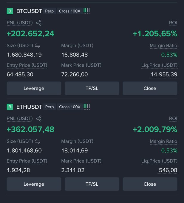 A trading interface showing two perpetual positions with 100x leverage: BTCUSDT with a PNL of +202,652.24 USDT (+1,205.65% ROI) and ETHUSDT with a PNL of +362,057.48 USDT (+2,009.79% ROI).