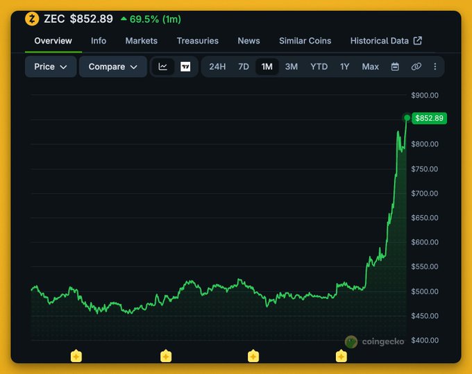 A CoinGecko price chart for Zcash (ZEC) showing a sharp surge to $852.89 on the 1-month timeframe, representing a 69.5% gain. The chart visually validates the post's claim of ZEC's dramatic August rally to ~$850, following the June "infinite mint" event and the July Ironwood upgrade.