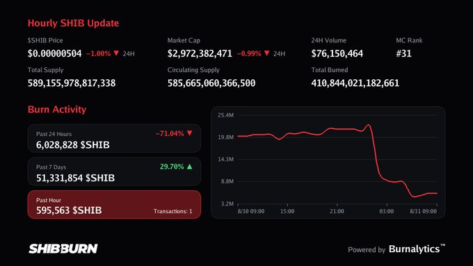 Hourly SHIB Update dashboard from SHIBBURN showing $SHIB Price at $0.00000504 (-1.00%), Market Cap $2,972,382,471, 24H Volume $76,150,464, MC Rank #31, Total Supply 589,155,978,817,338, and a burn activity chart showing a sharp decline.