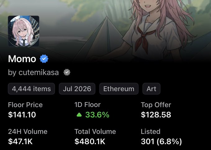 A profile page for an NFT collection called 'Momo' by cutemikasa, showing 4,444 items with a floor price of $141.10 and 24H volume of $47.1K.