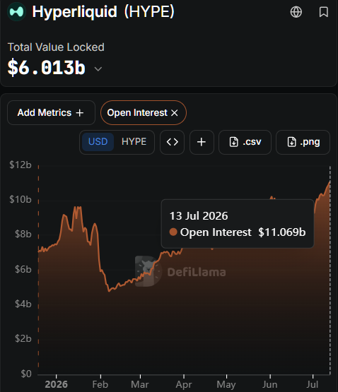 A DefiLlama chart displays Hyperliquid's (HYPE) metrics, showing a Total Value Locked of $6.013b and an Open Interest of $11.069b as of July 13, 2026—visually confirming the post's claim that traders now hold over $11 billion in open positions, the highest level of 2026, as indicated by the sharply rising orange line at the right edge of the chart.