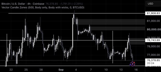 A Bitcoin/U.S. Dollar (BTCUSD) 4-hour candlestick chart from Coinbase showing a price of 78,378.85, down -1,791.31 (-2.29%), with a visible "Vector Candle Zones" indicator.