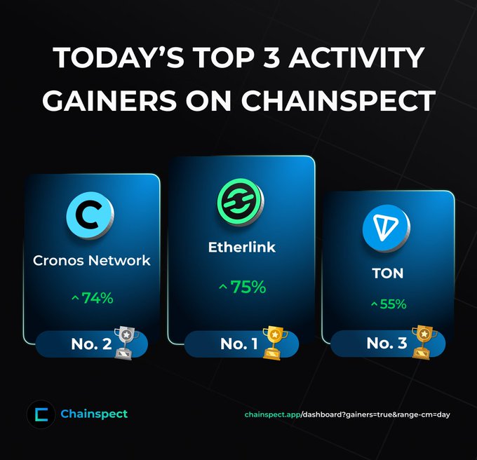 An infographic titled 'TODAY'S TOP 3 ACTIVITY GAINERS ON CHAINSPECT' shows #1 Etherlink (~75%), #2 Cronos Network (~74%), and #3 TON (~55%), with chartspect.app branding.