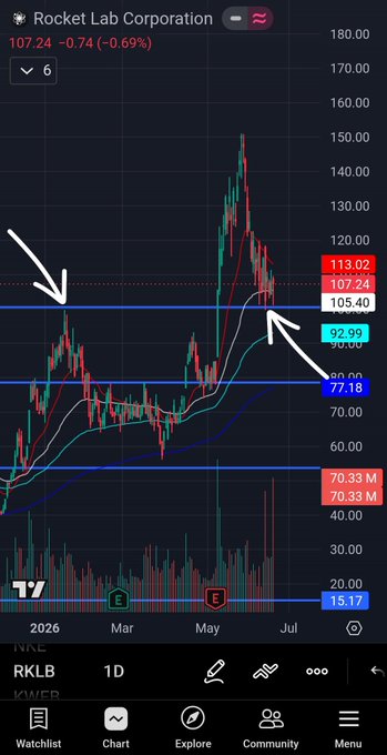 The image presents a stock chart that displays a green line, with a red triangle pointing upward above or near this line. The text "RKLB Been staying patient with this set up." suggests that there may have been some progress in trading positions since being patient, and the upward movement of the line indicates a recent increase or change in the stock's value. On the other hand, the word "down" implies a decrease in value as seen by the red triangle above it, possibly reflecting a loss from a previous trade or market downturn. It is essential to pay attention to these fluctuations when making trading decisions in such financial charts.