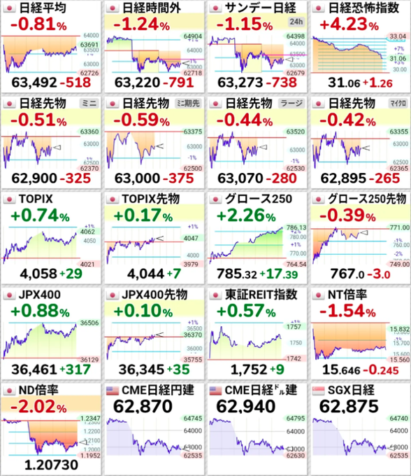 Japanese stock market dashboard displaying various indices including 日経平均 (-0.81%), TOPIX (+0.74%), JPX400 (+0.88%), and ND倍率 (-2.02%) with their respective line charts and values.