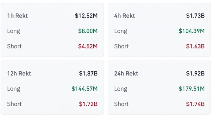 A dashboard displays crypto liquidation data showing '1h Rekt' at $12.52M, '4h Rekt' at $1.73B, '12h Rekt' at $1.87B, and '24h Rekt' at $1.92B, broken down into Long and Short positions.