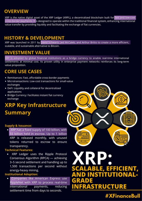 An infographic overview of the XRP cryptocurrency, detailing its history, investment value, core use cases, supply/issuance, technical features, and institutional adoption, with the headline "XRP: Scalable, Efficient, and Institutional-Grade Infrastructure."