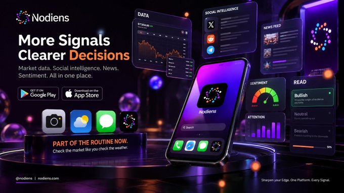 A promotional banner for the "Nodiens" app displays the tagline "More Signals Clearer Decisions" alongside features like Market Data, Social Intelligence, and News Feed, with a smartphone mockup showing sentiment analysis tools (Bullish, Neutral, Bearish) and metrics such as "ATTENTION" at 58%. The image visually reinforces the post's message about crypto's "signal problem" by showcasing how the app consolidates price data ($177,925.00), social sentiment, and news into a single platform to help traders cut through noise.