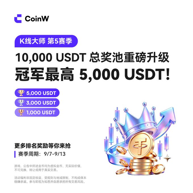 A CoinW promotional advertisement in Chinese announces 'K线大师 第5赛季' (K-line Master Season 5) with a 10,000 USDT total prize pool, featuring a crown and gold coins graphic, with dates 9/7-9/13.
