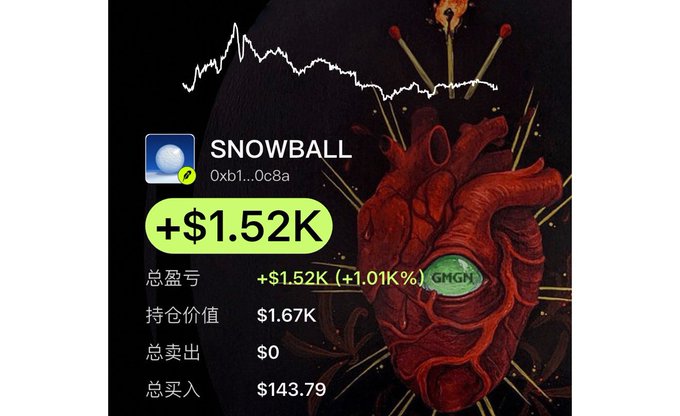 A financial dashboard screenshot shows a token named "SNOWBALL" (address 0xb1...0c8a) on the GMGN platform with a profit of +$1.52K (+1.01K%), a portfolio value of $1.67K, and a total investment of $143.79, set against a red anatomical heart illustration.