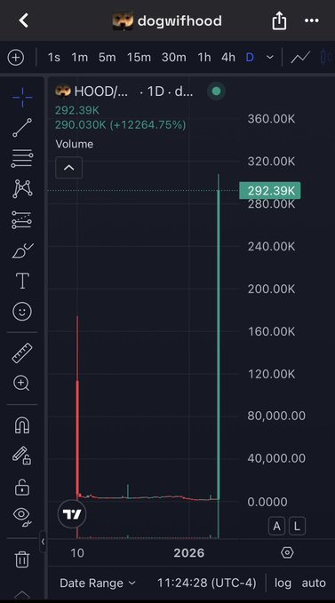 A TradingView chart of dogwifhood (HOOD) on the daily timeframe shows a massive price spike to 292.39K, up 122,664.75%, aligning with the post's boast about a "10k soft shill" call that turned into a massive runner for early entrants.