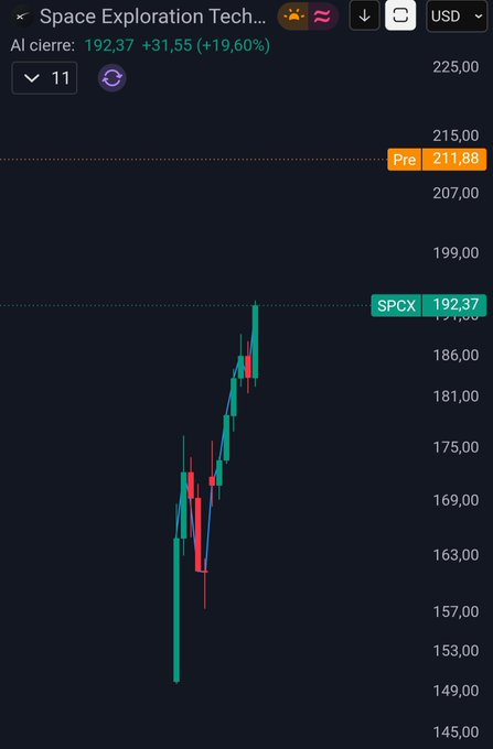 The image shows a stock market trading dashboard that displays a chart of SPCX stock prices over time, with red dots representing gains or losses on the upward and downward trends. The chart spans from August 1st to July 31st at 12:00 pm.

Following the visual display of SPCX's movements, there is information about the company's financial performance, which includes the amount gained or lost (red or green), as well as a comparison of its stock price index relative to other companies in the Dow Jones Industrial Average and the Nasdaq 100 Index between August 1st and July 31st. The data provided highlights SPCX's performance during that period.