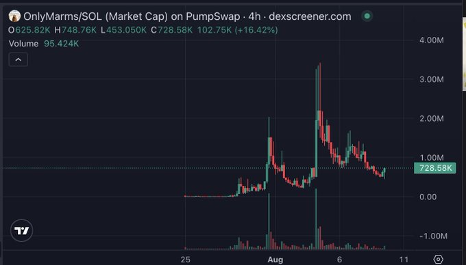 A DexScreener 4-hour chart of OnlyMarms/SOL on PumpSwap shows the token's market cap peaking near 3M before correcting to 728.58K, with volume at 95.424K. The post highlights this price action as a buying opportunity, suggesting that when the chart reverses to a new ATH, bullish narratives will surface—implying current holders are positioned ahead of the crowd.