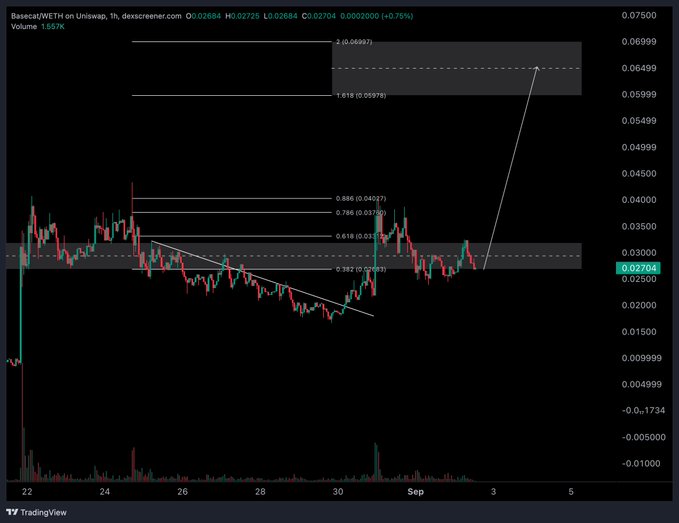 A TradingView chart of WETH on Uniswap showing Fibonacci retracement levels with the current price at 0.02704 and a projected price target arrow pointing up to the 1.618 level (0.05978).