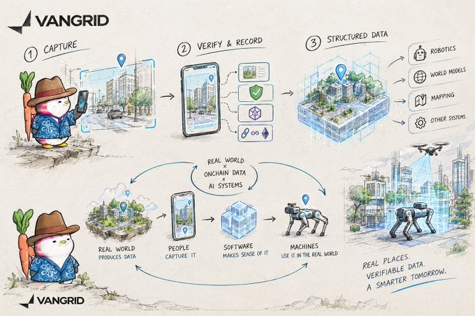 A VanGrid infographic illustrating a three-step process—Capture, Verify & Record, and Structured Data—where real-world places are mapped for use by robotics, world models, mapping, and other systems, with onchain data feeding AI systems and machines.