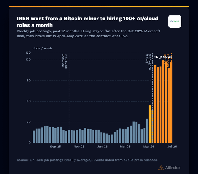 AltIndex chart showing IREN's transition from Bitcoin mining to AI/cloud hiring, with weekly LinkedIn job postings rising to 117 jobs/wk in July 2026, surging after the October 2025 Microsoft $9.7B deal and Nvidia equity deal, peaking in April–May 2026 as the contract went live.
