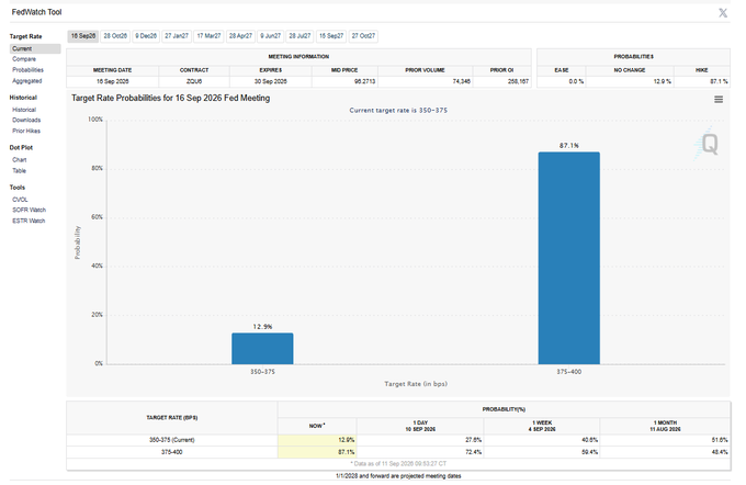 A screenshot of the FedWatch Tool from CME Group showing target rate probabilities for the Sep 16, 2026 Fed Meeting, with an 87.1% probability assigned to the 375-400 bps range.