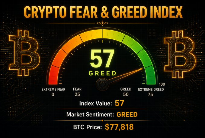 A Crypto Fear & Greed Index gauge showing a value of 57 indicating 'GREED', with a BTC price of $77,818 displayed.
