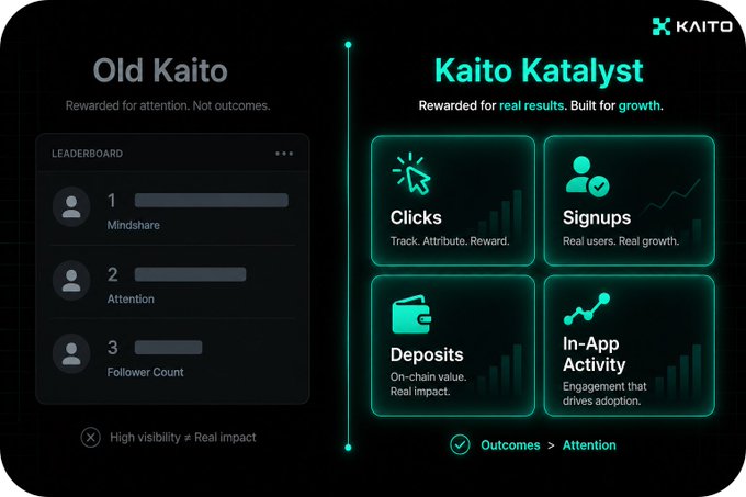 A marketing comparison graphic for "KAITO" contrasting "Old Kaito" (Rewarded for attention with metrics like Mindshare, Attention, and Follower Count) against "Kaito Katalyst" (Rewarded for real results with metrics including Clicks, Signups, Deposits, and In-App Activity).