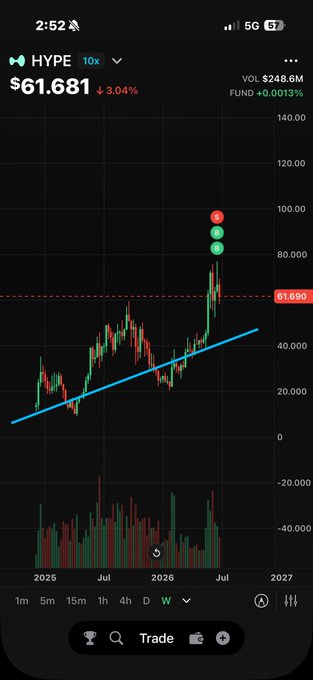 A stock/crypto chart for ticker "HYPE" shows the current price at $61.681, down 3.04%, with a blue ascending trendline drawn along the recent lows near the $20-40 range, illustrating where the user plans to buy more shares if the price retraces back to that support level.