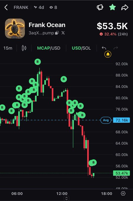 A trading chart for the "FRANK" token showing "Frank Ocean" with a market cap of $53.5K and a -32.42% (24h) change, displaying MCAP/USD candlesticks with various buy/sell markers and an average line at 72.16k.