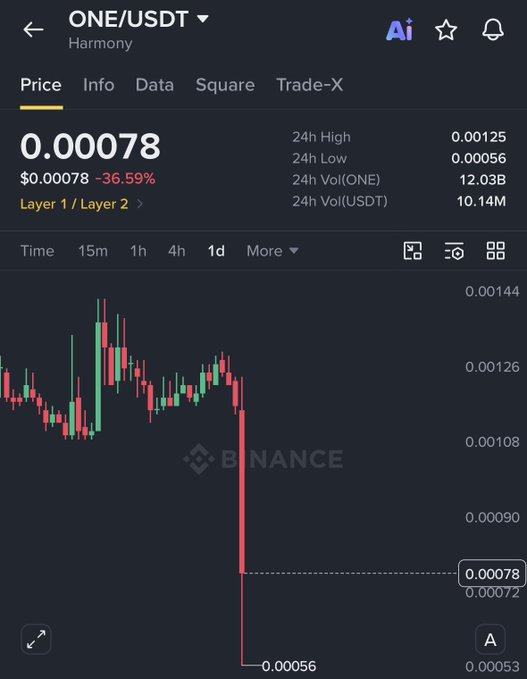 The Binance chart shows ONE/USDT (Harmony) trading at $0.00078, down -36.59% in 24 hours, with a dramatic candlestick crash from a 24h high of $0.00125 to a low of $0.00056—visually confirming the post's reference to waking up to another crypto exploit affecting $ONE.