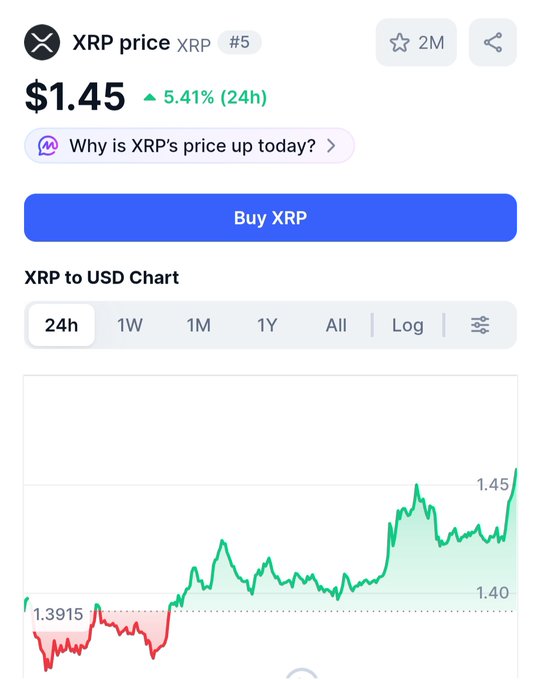 A crypto price tracker shows XRP trading at $1.45, up 5.41% in 24 hours, with a 24-hour chart displaying a sharp rally from around $1.40 to a peak near $1.45. The image illustrates the post's claim about short sellers getting squeezed, as the visible green surge confirms a strong upward move that would have punished bearish positions.