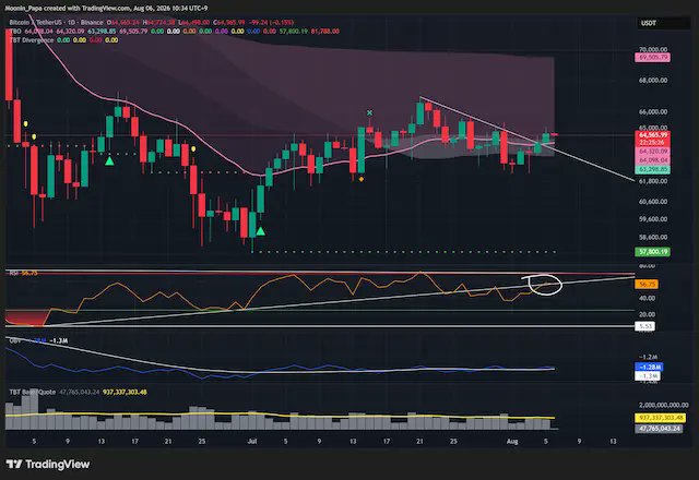 A TradingView candlestick chart for Bitcoin/US Dollar on August 6, 2024, showing price action around $62,795 with various technical indicators including RSI and MACD below the main chart.