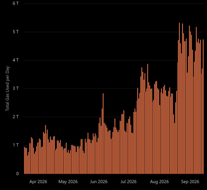A bar chart with orange bars on a black background titled 'Total Gas (Used per Day)', showing an upward trend in gas usage from April 2026 to September 2026, peaking around 5T.