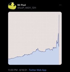 A Twitter screenshot from user "Mr Pool" (@6692_726311_7211) posted at 11:00 PM on 8/18/21 shows a line chart of Volkswagen (VOW3) stock trending upward with a sharp peak on the right side. The accompanying post claims "Peak alignment" between Mr Pool's VW chart and Ripple's announcement on 8/18 that VW Group adopted Ripple, suggesting a conspiratorial correlation between the stock's spike and the crypto adoption news.