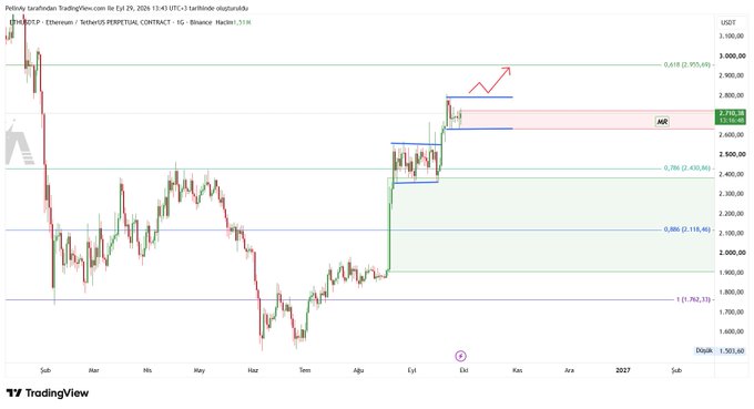 A TradingView chart displays the ETHUSDT perpetual contract on a daily timeframe, showing Ethereum's price action from late 2024 with key Fibonacci retracement levels marked at $2,955.69 (0.618), $2,450.85 (0.786), and $2,155.40 (0.886), alongside a significant resistance zone near $2,710 and a red arrow pointing upward near $2,955, visually supporting the post's thesis about Ethereum potentially retesting higher resistance levels before continuing its uptrend.