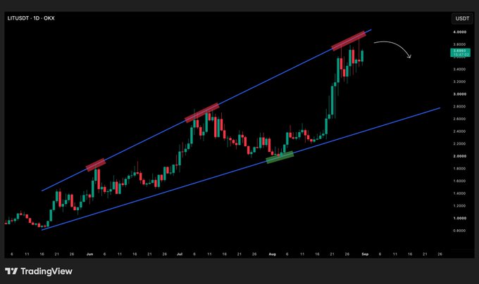 A TradingView chart of LIT/USDT on OKX showing an ascending channel pattern with the price breaking below the upper resistance, with a white arrow pointing downward.
