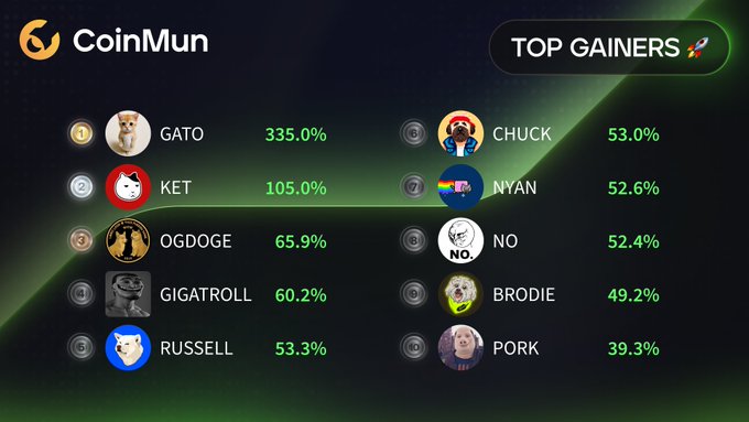 A CoinMun "Top Gainers" infographic displays ten cryptocurrencies and their gains, led by GATO at 335% and KET at 105%, with OGDOGE, GIGATROLL, RUSSELL, CHUCK, NYAN, NO, BRODIE, and PORK rounding out the list with gains ranging from 65.9% down to 39.3%, matching the accompanying social media post that tags each project's handle.