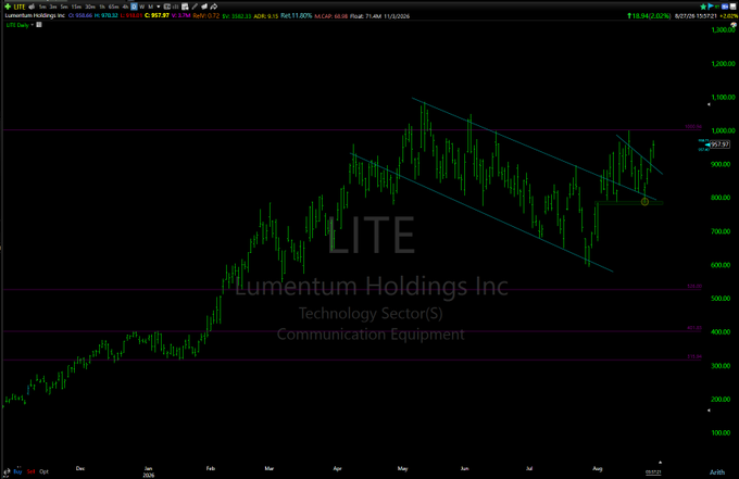 A daily candlestick chart of Lumentum Holdings Inc ($LITE) shows the stock trading at $957.82 with a 6.62% gain on the day, closing strong near the top of a descending channel with a 61.8% Fibonacci retracement level at $1,020.64, supporting the post's claim of a strong 40% gain and bullish close.