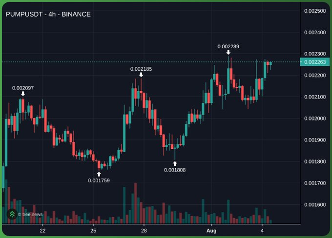The image shows a 4-hour Binance candlestick chart for PUMPUSDT, with prices ranging from a low of 0.001759 to a high of 0.002289, currently trading around 0.002263. The chart displays an upward trend with higher highs and higher lows over the past two weeks, supporting the post's bullish sentiment that the negative funding rates combined with this price action suggest further upside potential.