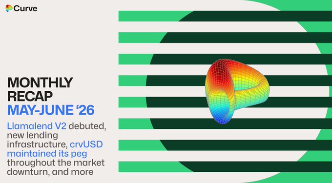 A promotional banner for Curve's "Monthly Recap May-June '26," featuring a colorful 3D Möbius-strip-like graphic against a green-striped background. The text highlights key updates including the debut of Llamalend V2 lending infrastructure and crvUSD maintaining its peg during the market downturn.