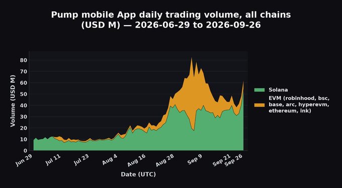 A stacked area chart titled 'Pump mobile App daily trading volume, all chains (USD M)' showing trading volumes on Solana versus EVM chains from June 29 to September 26, 2026.