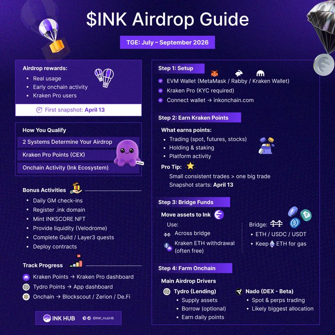 The image shows an infographic displaying the $INK Airdrop Guide, which provides details about the ongoing airdrop process between July and September 2026. The infographic highlights that the Ink is not yet positioned for the users but there will be live volume carry significant weight in rewards. It also mentions that the Ink activity directly integrates into the airdrop experience.