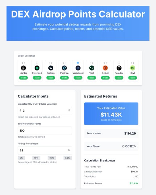 A "DEX Airdrop Points Calculator" interface showing an estimated $11.43K return based on 100 variational points, 32% airdrop allocation, and $3B FDV, directly illustrating the poster's realization that they neglected farming @variational_io despite its promising 100% unlocked TGE and high $50-$90 per point value projection.