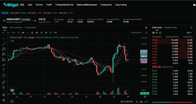 A Bitget cryptocurrency trading interface showing the rNVDA/USDT perpetual contract chart at $218.32 with a 0.11% gain, displaying candlestick data and order book information.