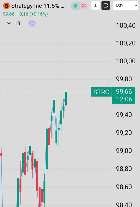 A stock trading chart showing Strategy Inc (STRC) at $99.66, up 0.16% (+$0.16) for the day, with candlestick patterns showing price movement between $98.40 and $100.40 on a USD-denominated chart.