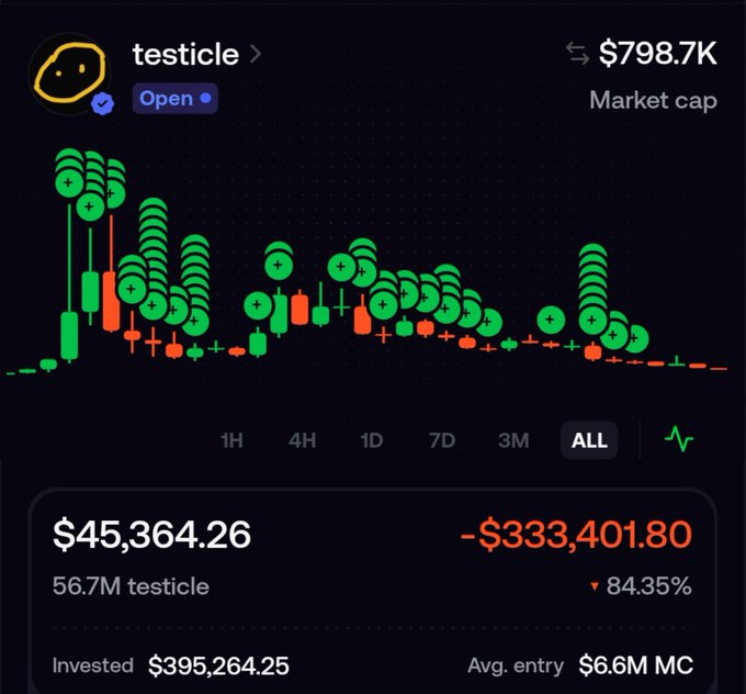 A cryptocurrency or token trading chart for 'testicle' showing a market cap of $798.7K, with the user holding 56.7M tokens at an invested amount of $395,264.25, currently down 84.35% (-$333,401.80).