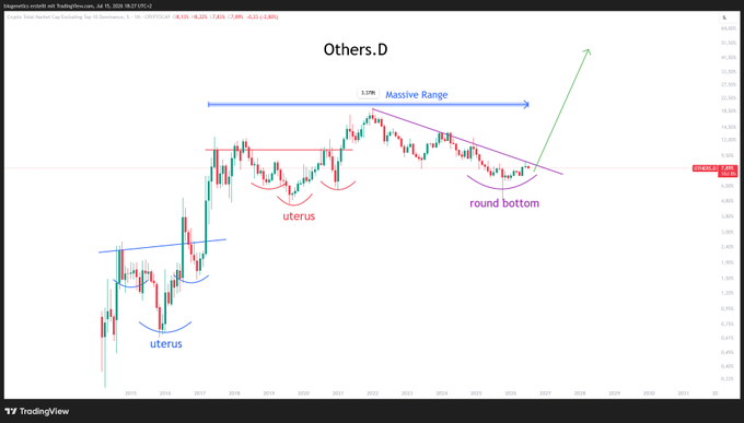 A TradingView candlestick chart for "Others.D" (Total Market Cap Excluding Top 10, 1D timeframe) shows the price breaking out of a multi-month "Massive Range," having formed "round bottom" and "uterus" patterns, with a green arrow indicating a projected bullish continuation. The chart reflects the post's urgency, suggesting an imminent breakout above the consolidating range.