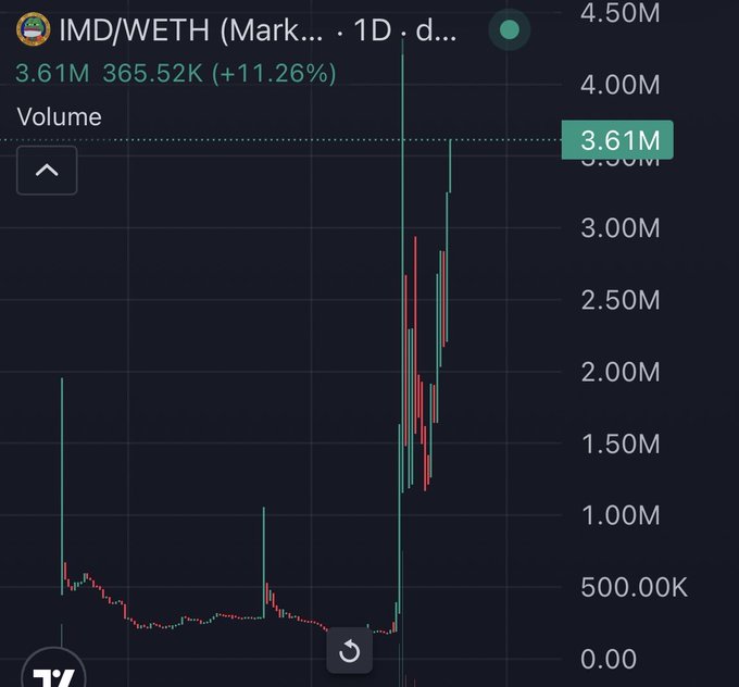 A TradingView chart shows the IMD/WETH trading pair (Mark...) on a 1D timeframe, with volume spiking dramatically to 3.61M (365.52K, +11.26%) from lows near 0.5M, visually confirming the post's claim that "$IMD is back to $3.6M" in trading volume.