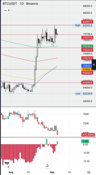 A daily Binance chart of BTCUSDT shows Bitcoin testing the key resistance level at 82,400, with price action sitting between the 79,537.6 and 82,282.8 zone while the 20-day moving average (75,676.5) and 50-day MA (76,122.2) have crossed bullishly above the 200-day MA (69,358.0), supporting the post's view that BTC could close above 82.4K next week as open interest strengthens and funding premium turns positive at +0.02%.