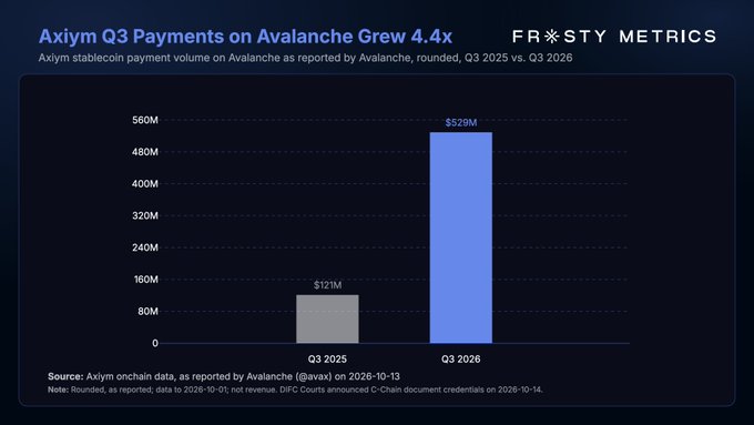 A bar chart titled 'Axiom Q3 Payments on Avalanche Grew 4.4x' showing the 'FROSTY METRICS' comparing Axiom stablecoin payment volume in Q3 2025 ($121M) to Q3 2026 ($529M).