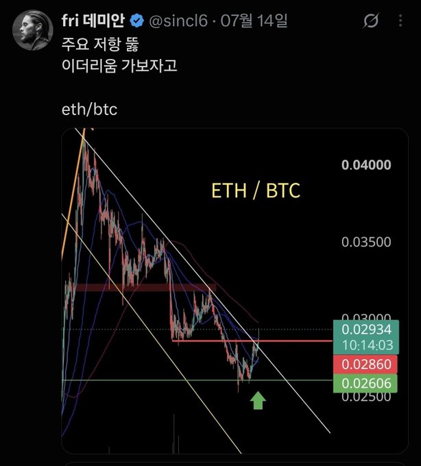 A Twitter/X post by 'fri 데이안' (@sincl6) from July 14th shows an ETH/BTC chart with descending trend lines and resistance levels marked at 0.02934, 0.02860, and 0.02606, with Korean text '주요 저항 등 이더리움 가보자고' (Let's go Ethereum with major resistance).