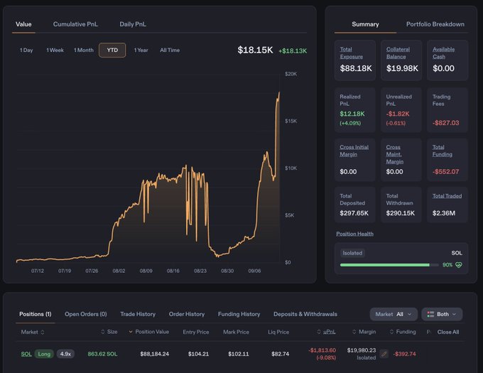 The image shows a cryptocurrency perpetual trading dashboard displaying a SOL long position of 663.62 SOL valued at $88,184.24 with a YTD cumulative profit of +$18.15K (+$18.13K), supporting the post's theme of "perpification" by demonstrating how token positions can be backed through perpetual futures contracts rather than direct holdings.